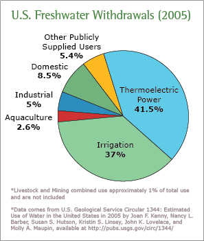 Industrial Agricultural Electric Water use Pie Chart